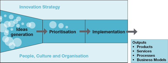 innovation funnel